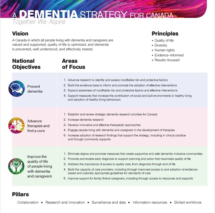 2019 Canadian Dementia Strategy Overview graphic