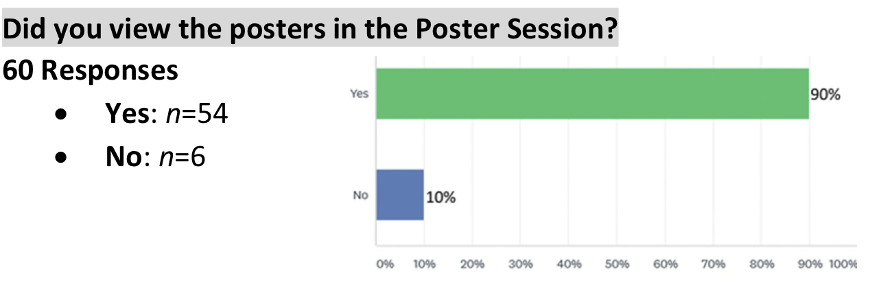 graph of poster attendees