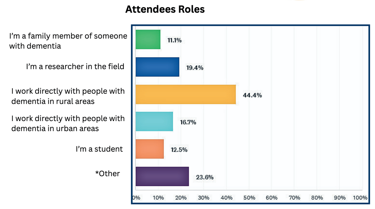 Summit attendee self-reported roles